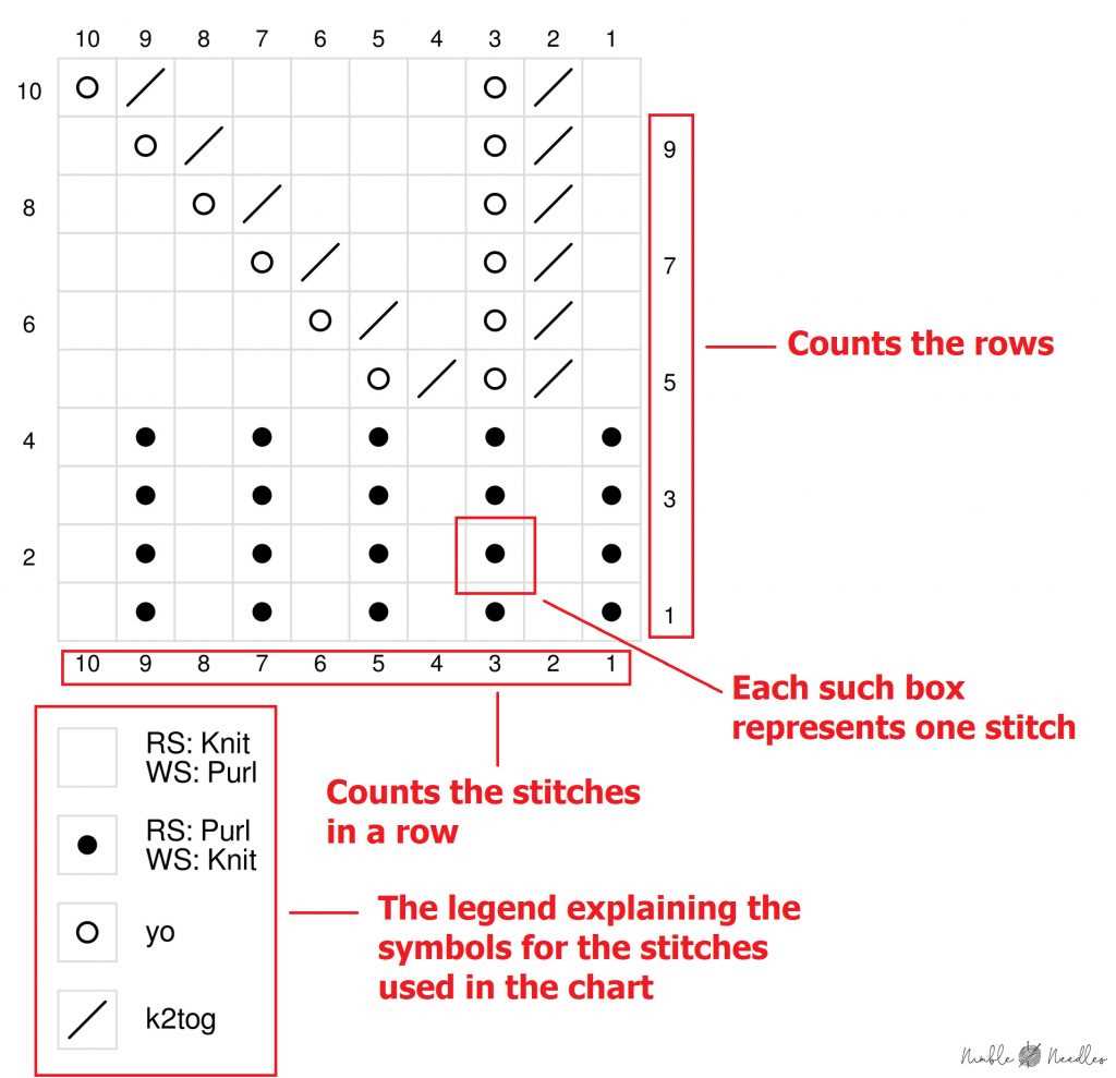 Reading a knitting pattern chart